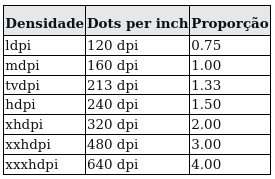 Tabela DPI